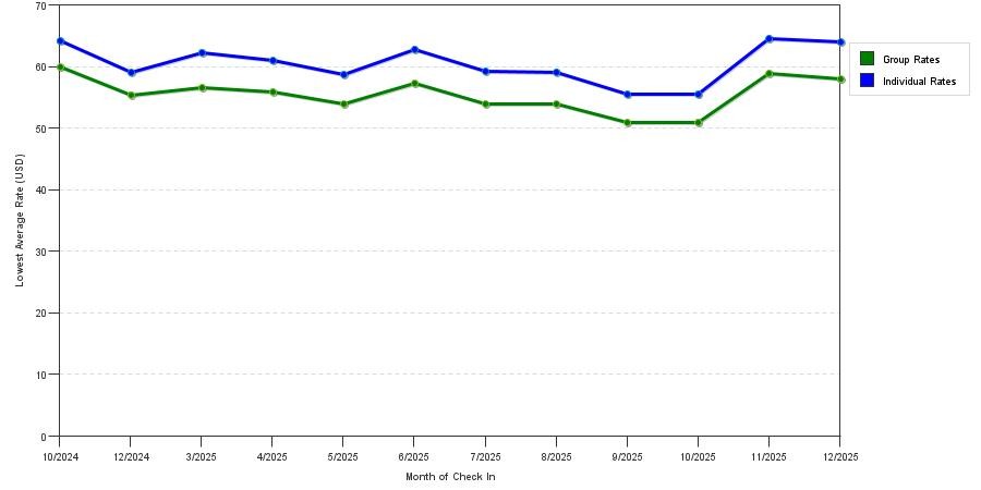 Rate fluctuations of Motel 6 Union City, GA - Atlanta Airport
