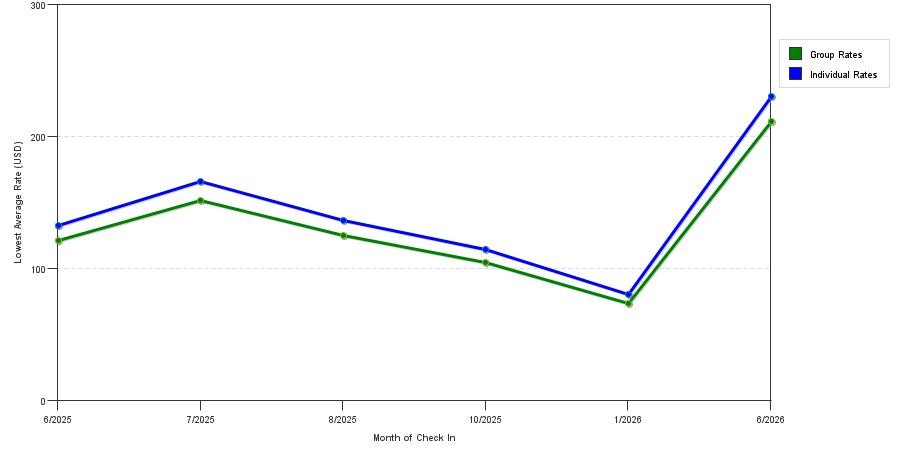 Rate fluctuations of Hotel B5 Watsonville, CA - Monterey Area