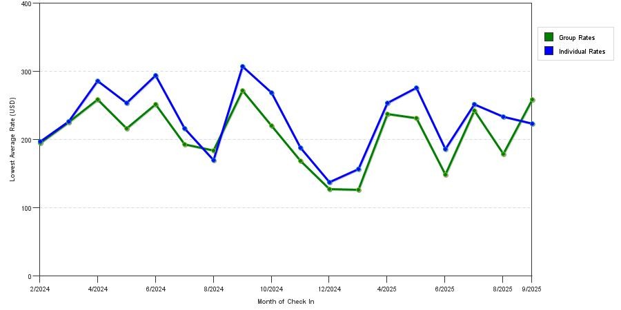 Rate fluctuations of Motif on Music Row