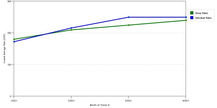 Rate fluctuations of Moxy Santa Barbara
