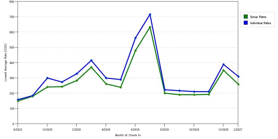 Rate fluctuations of Nomada Residences