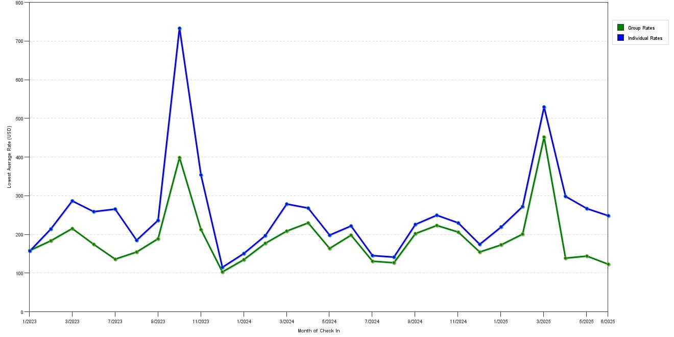 Rate fluctuations of Origin Hotel Austin