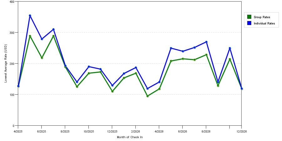 Rate fluctuations of Parkview Inn & Suites Lancaster