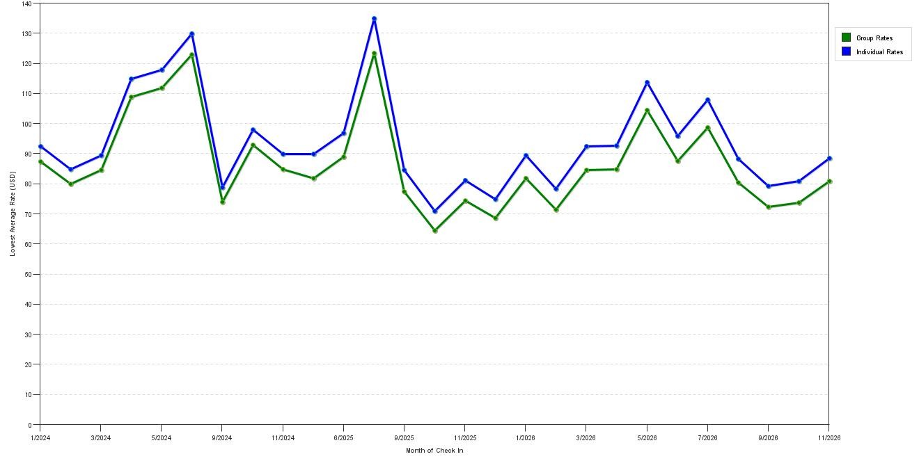 Rate fluctuations of Pelican Point Curated Studio Suites