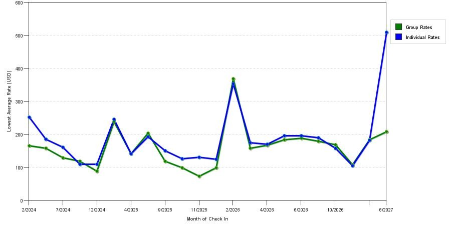 Rate fluctuations of Perry's Ocean Edge Resort