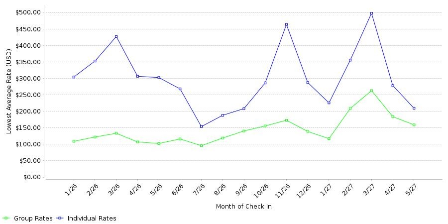 Rate fluctuations of Placemakr Downtown Phoenix