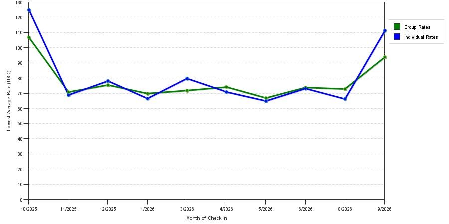Rate fluctuations of Quality Inn Columbia Airport