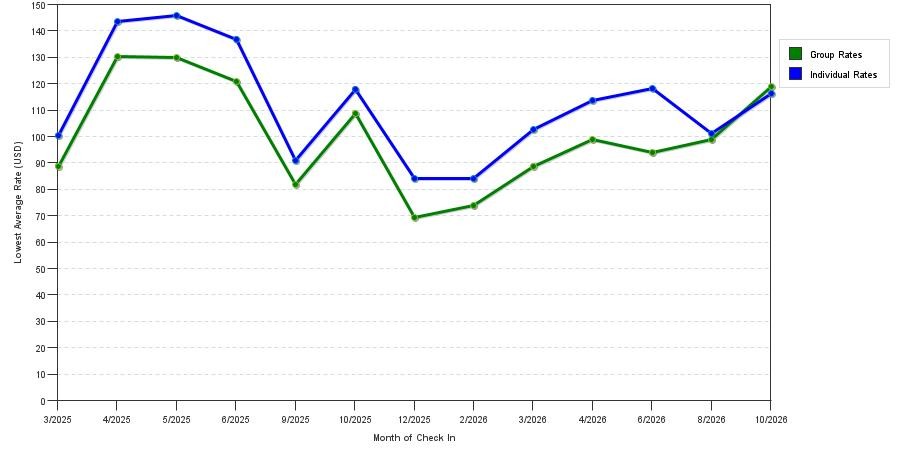 Rate fluctuations of Quality Inn & Suites Kennewick Tri Cities