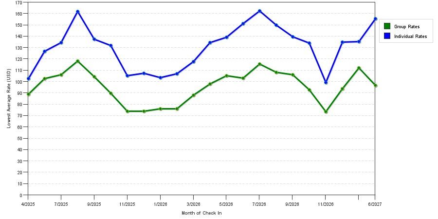 Rate fluctuations of Quality Inn & Suites Olde Town