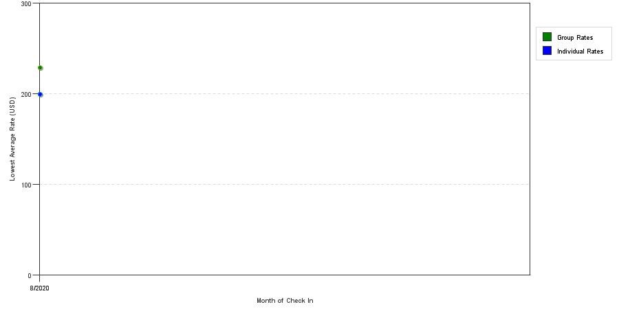 Rate fluctuations of Quality Inn & Suites South Portland