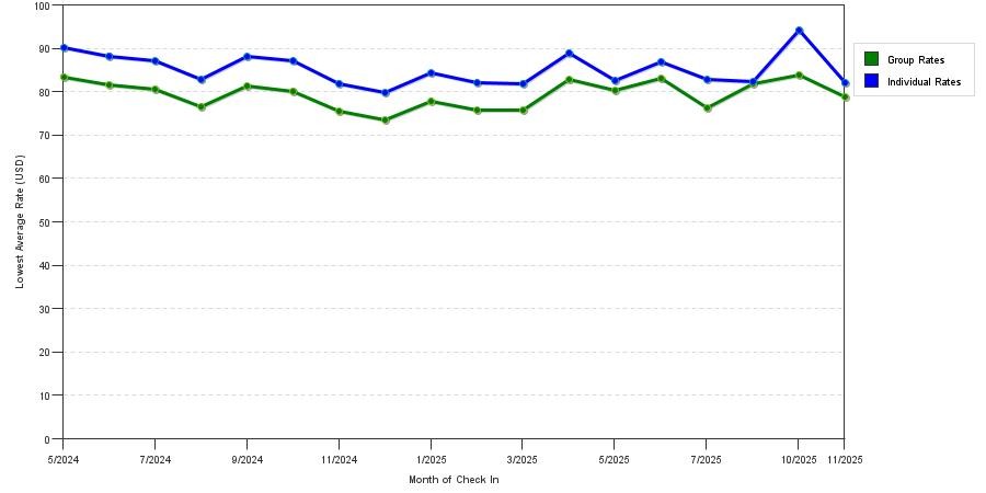 Rate fluctuations of Quality Inn Suwanee I-85