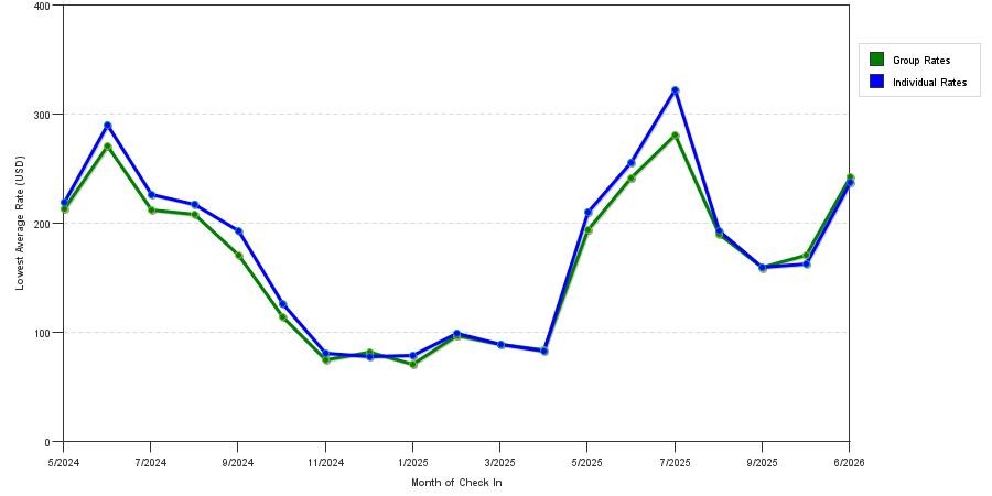 Rate fluctuations of Quality Inn Traverse City
