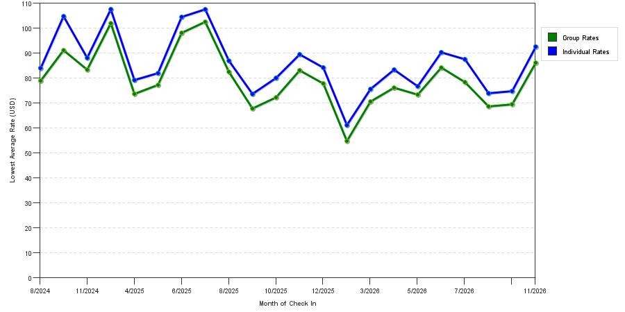 Rate fluctuations of Quality Inn West Branson Theatre District