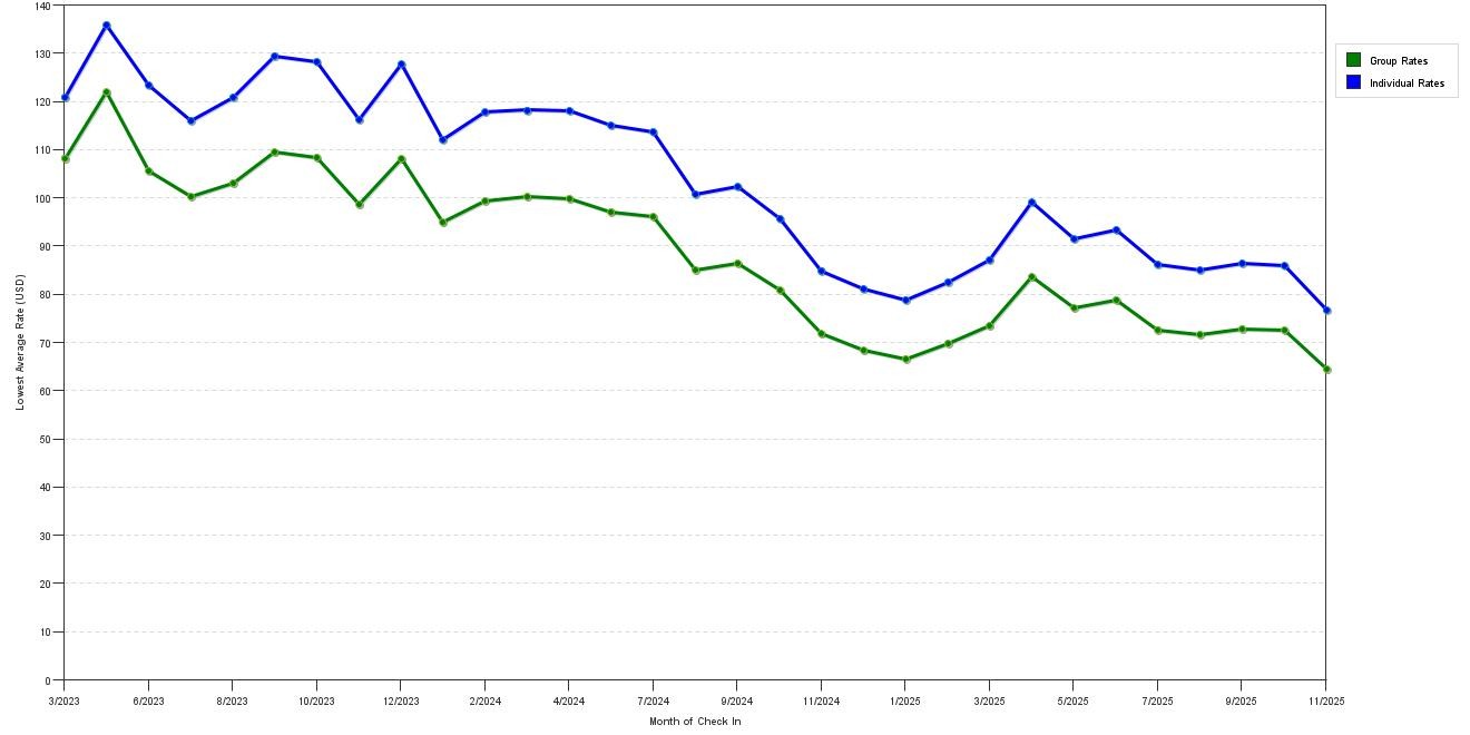 Rate fluctuations of Quality Inn West Memphis Ar