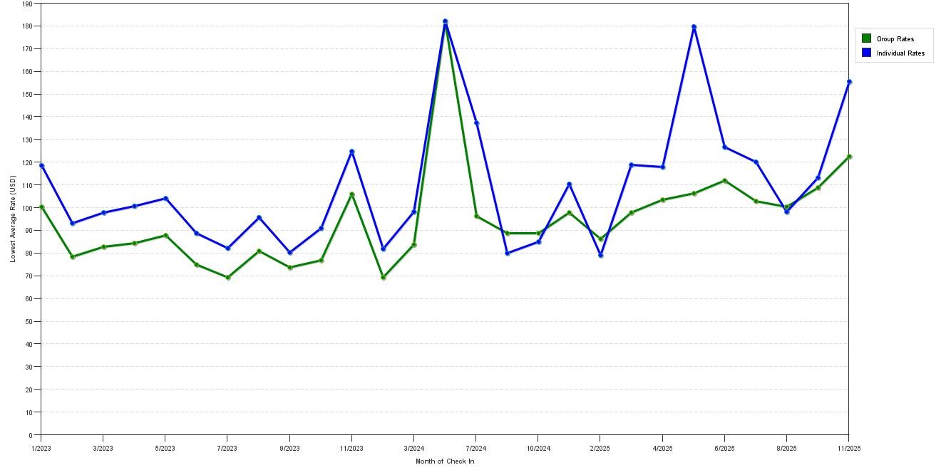Rate fluctuations of Quality Plainfield Indianapolis West