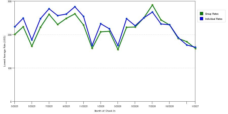 Rate fluctuations of Quality Suites Downtown San Luis Obispo