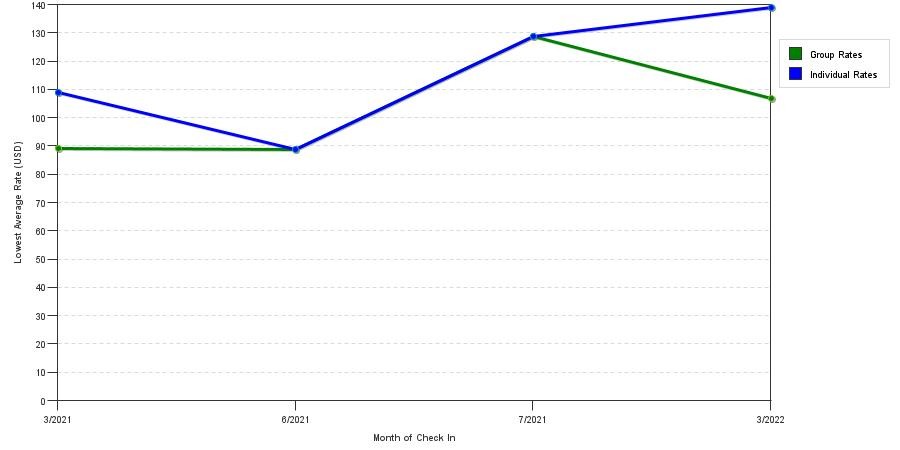 Rate fluctuations of Quality Suites Lubbock Southwest