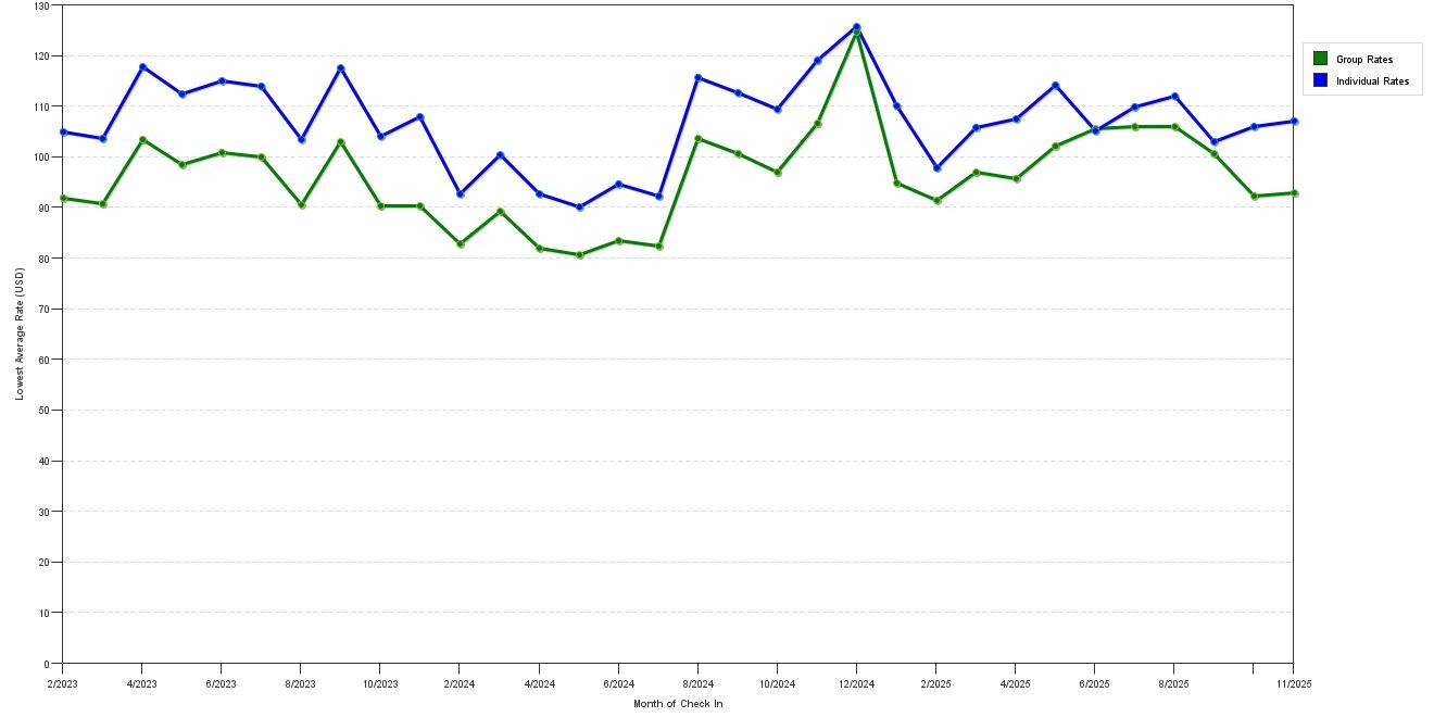 Rate fluctuations of Radisson Hotel Schaumburg