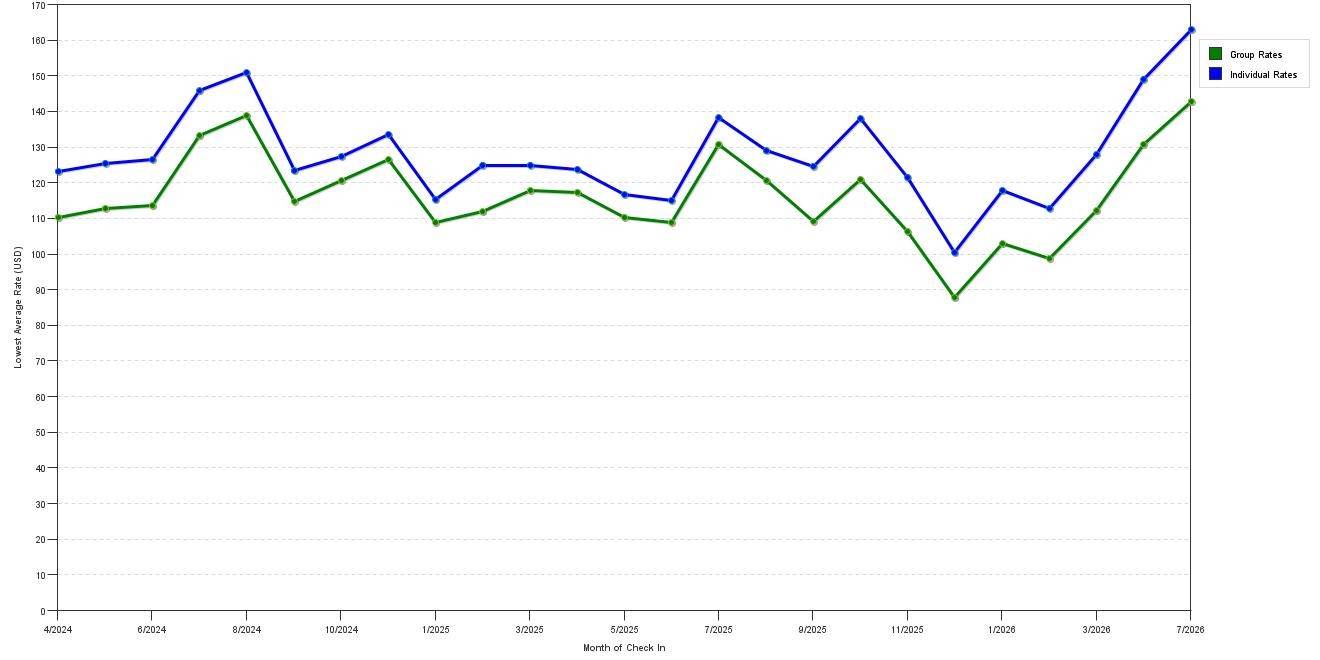 Rate fluctuations of Ramada by Wyndham Torrance