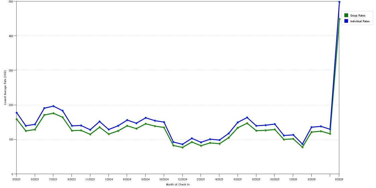 Rate fluctuations of Ramada by Wyndham Groton