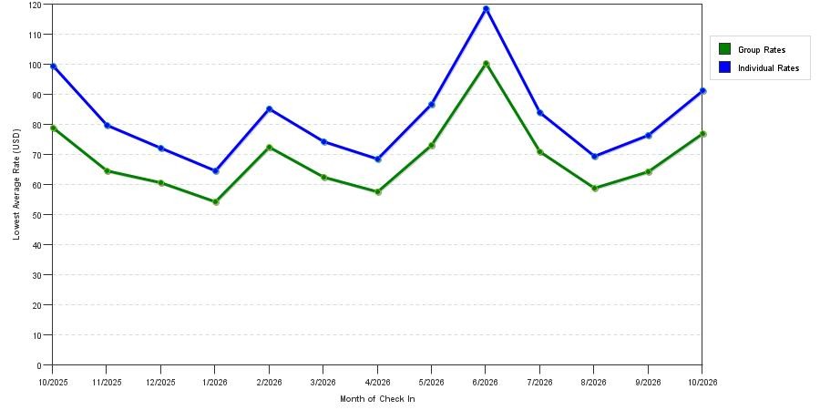 Rate fluctuations of Ramada by Wyndham Lebanon