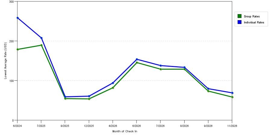 Rate fluctuations of Red Roof Inn Myrtle Beach Market Common