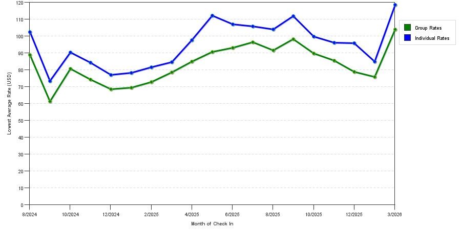 Rate fluctuations of Red Roof Inn Nashville - Music City