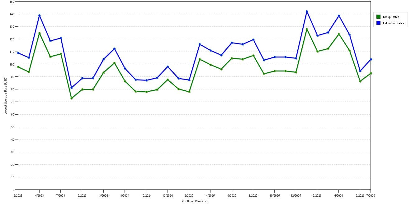 Rate fluctuations of Red Roof Inn & Suites Savannah Airport