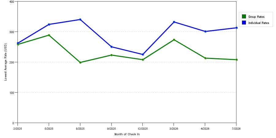 Rate fluctuations of Residence Inn Marriott St. Petersburg Tierra Verde