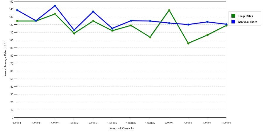 Rate fluctuations of Residence Inn Orlando Altamonte Springs / Maitland