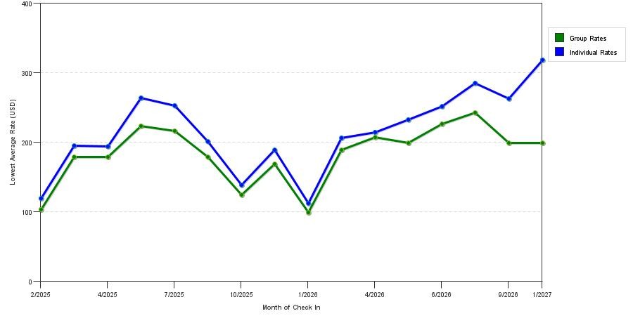 Rate fluctuations of Residence Inn Panama City Beach Pier Park
