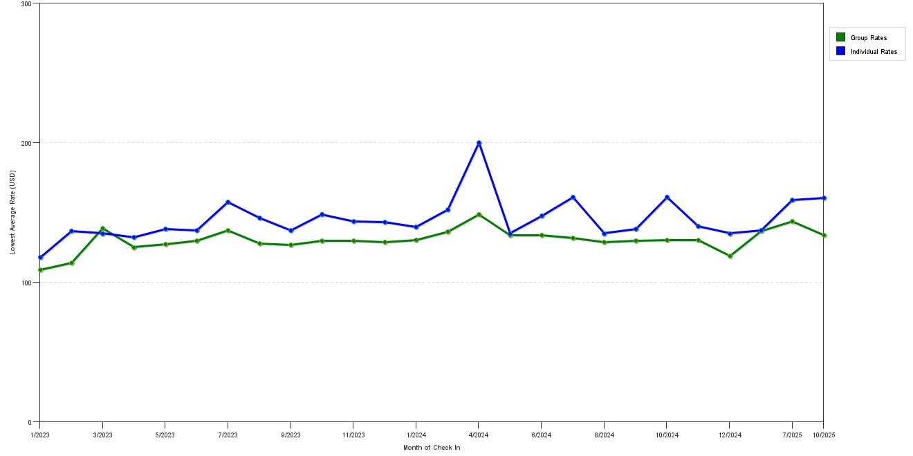 Rate fluctuations of Residence Inn by Marriott Charlotte Southpark