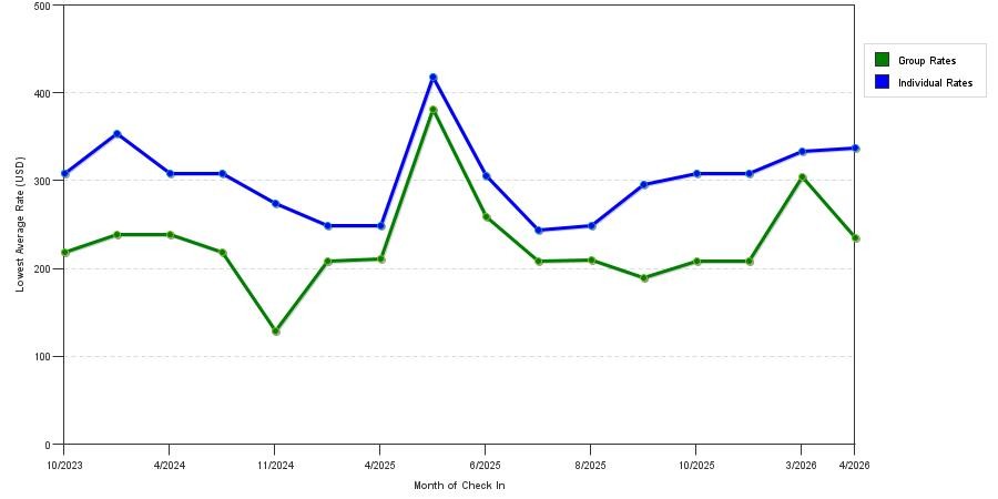 Rate fluctuations of Residence Inn by Marriott Charlotte Uptown