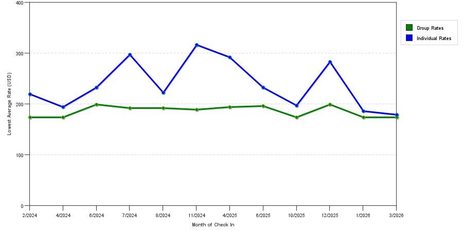 Rate fluctuations of Residence Inn by Marriott Los Angeles Lax / El Segundo