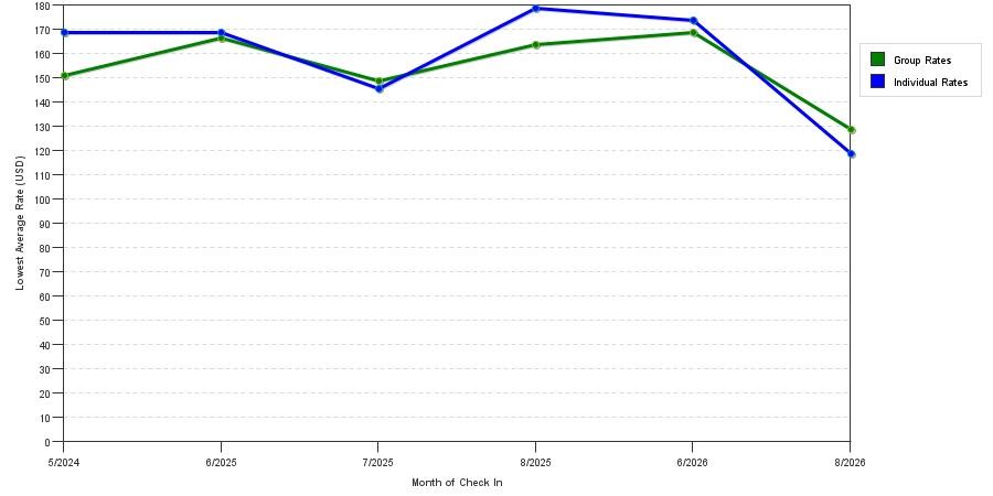 Rate fluctuations of Residence Inn by Marriott Morgantown Medical Center Area