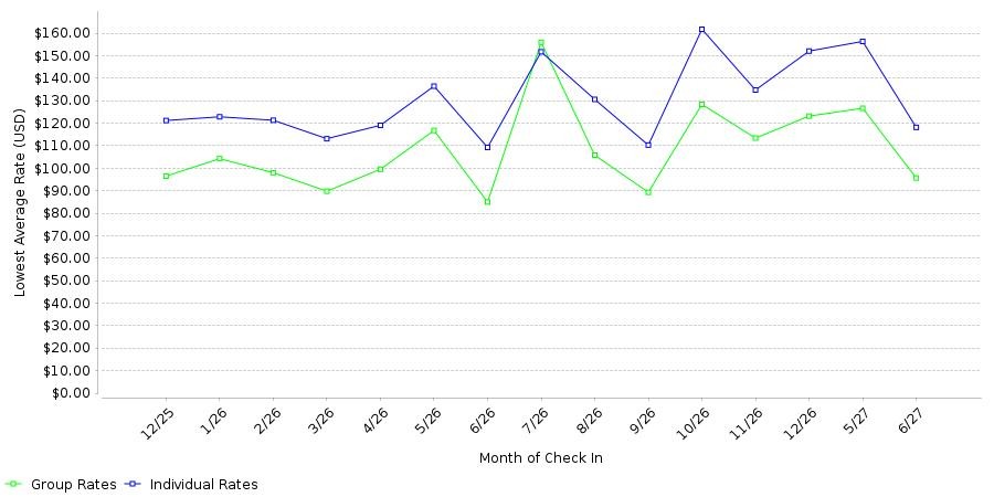 Rate fluctuations of Rocklin Park Hotel Trademark Collection by Wyndham