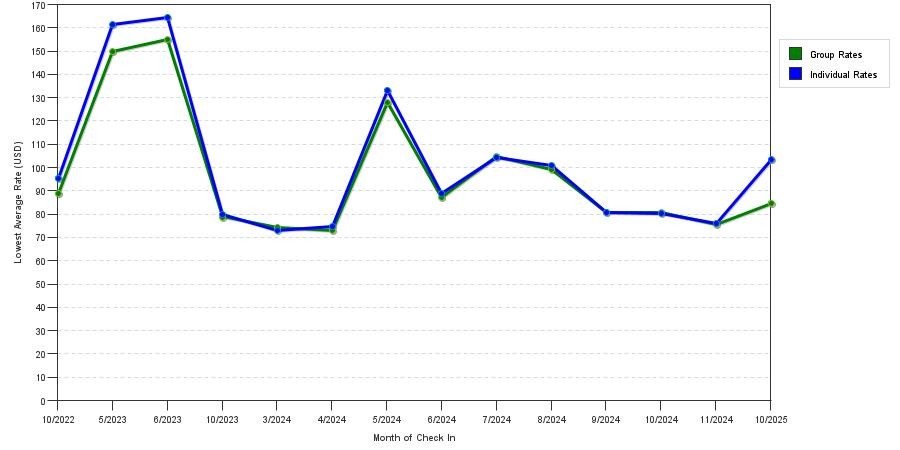 Rate fluctuations of Rodeway Inn Medford South I 5