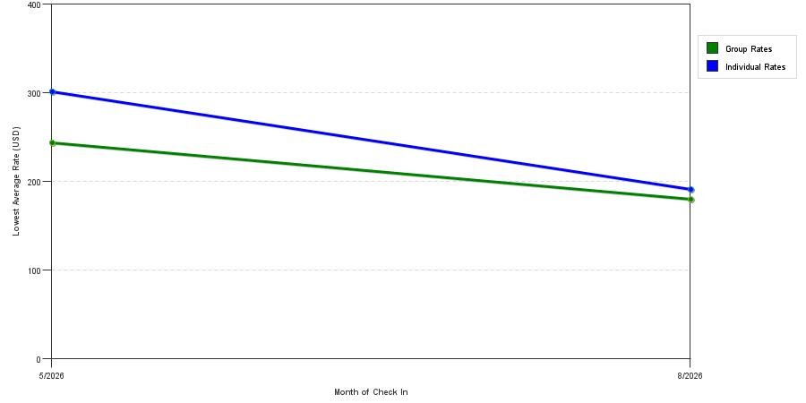 Rate fluctuations of Row Nyc