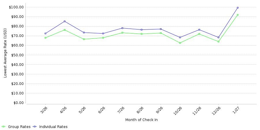 Rate fluctuations of Sapphire Inn & Suites