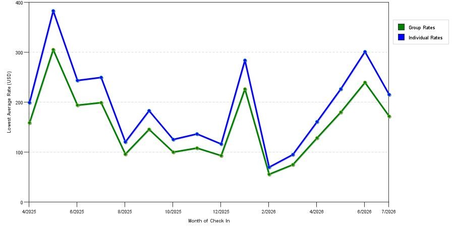 Rate fluctuations of Sea Garden Motel