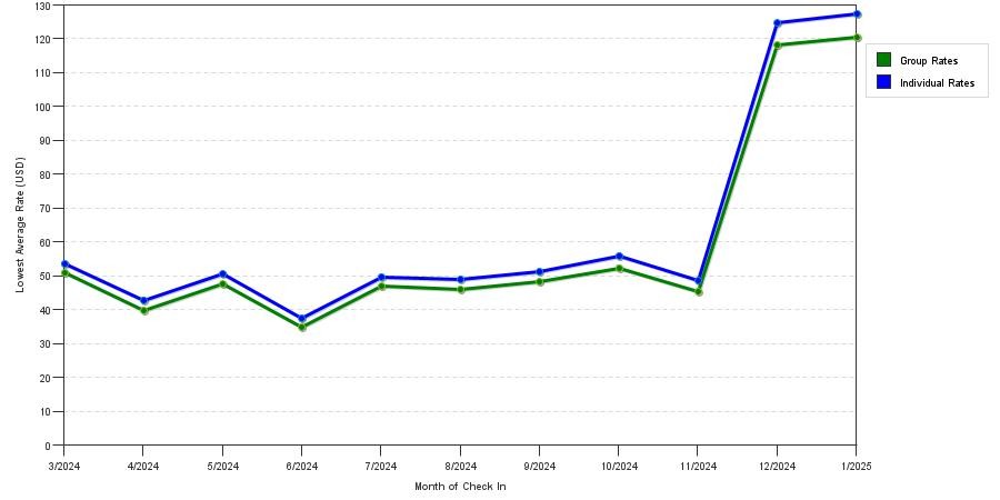 Rate fluctuations of Selina Tulum Downtown