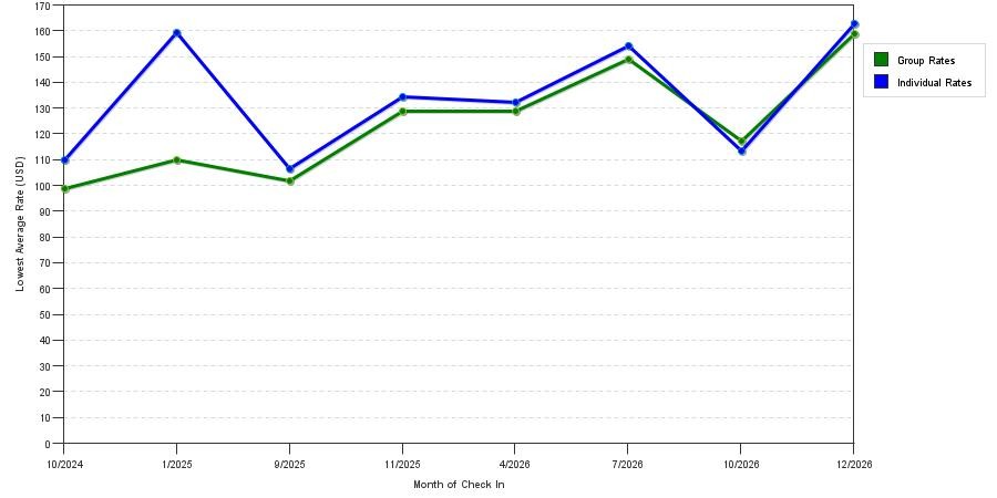 Rate fluctuations of Shorewalk Vacation Villas