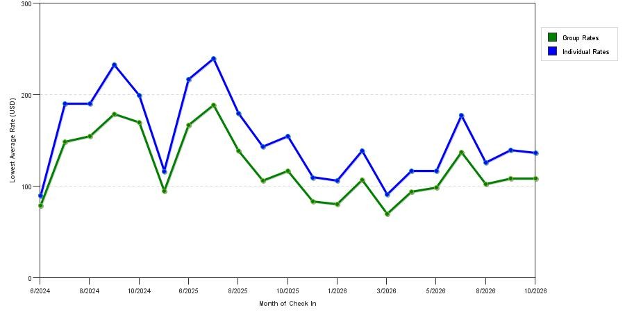 Rate fluctuations of Skyline by Choice Hotels