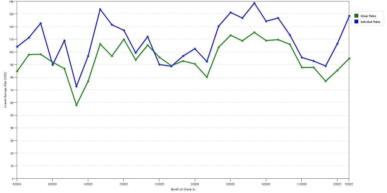 Rate fluctuations of Sleep Inn Naperville