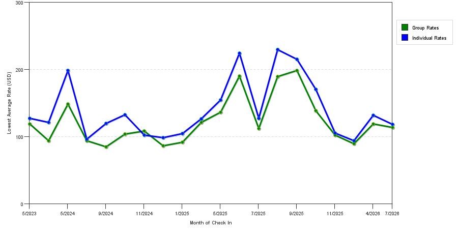 Rate fluctuations of Sleep Inn & Suites