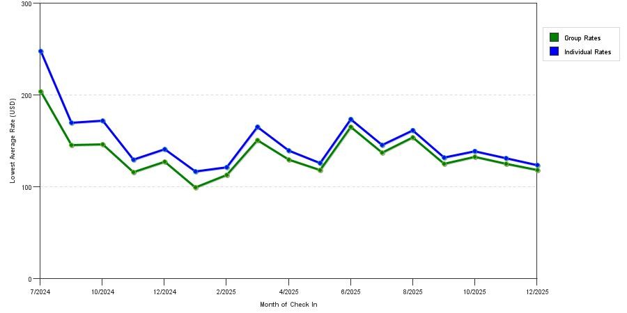 Rate fluctuations of Sonesta Es Suites San Jose Airport