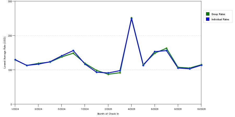 Rate fluctuations of Spark by Hilton Cincinnati Fairfield