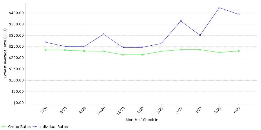 Rate fluctuations of Springhill Suites Los Angeles Burbank / Downtown