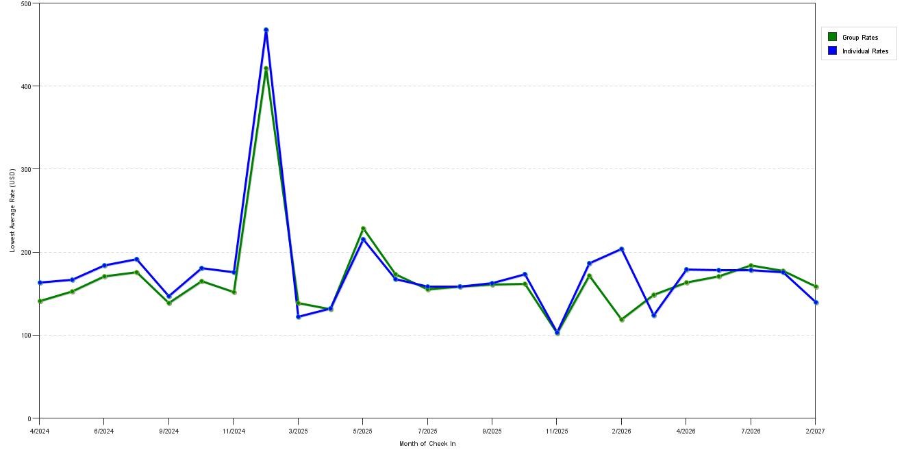 Rate fluctuations of Springhill Suites by Marriott Ashburn Dulles North