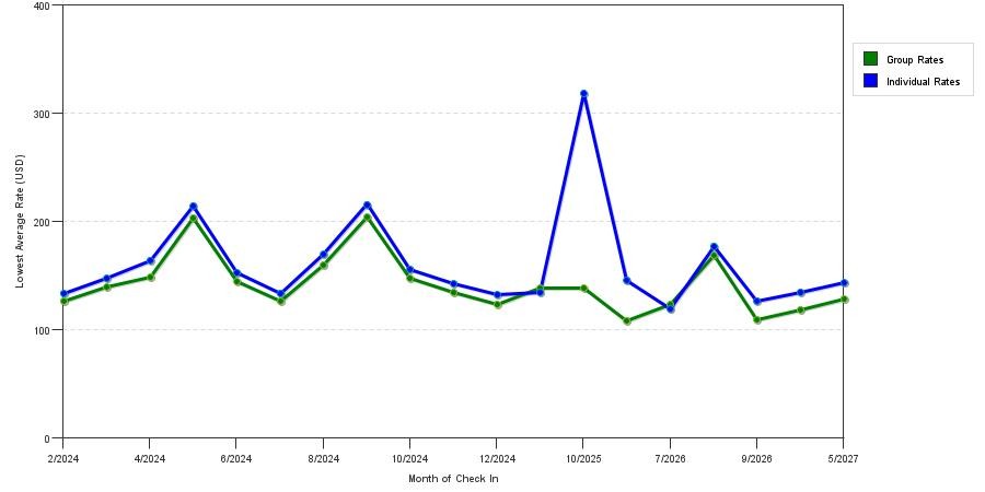 Rate fluctuations of Springhill Suites by Marriott East Lansing University Area
